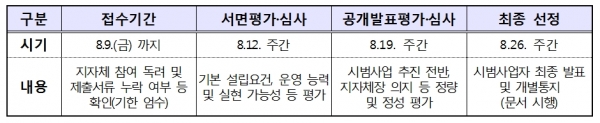 '2019 농업회의소 시범사업' 일정 / 자료=농림축산식품부