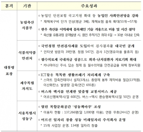 정부혁신 평가 우수기관 주요성과 / 자료=농식품부