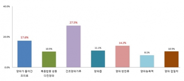 양파 가공식품 중 향후 구매의향 품목 (비중,%) / 자료=농진청
