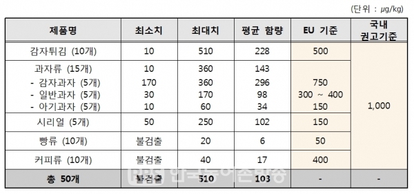 50개 조사대상 제품의 아크릴아마이드 함량 / 자료-한국소비자원
