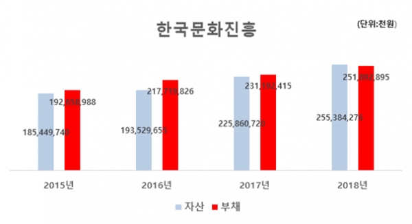 한국문화진흥의 2015년~2018년 자산부채현황 / 출처:감사보고서
