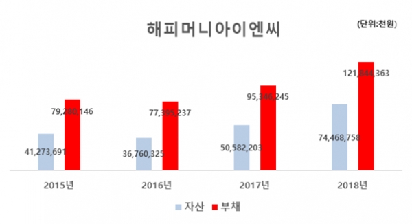 해피머니아이엔씨의 2015년~2018년 자산부채현황 / 출처:감사보고서