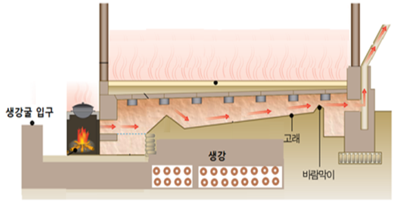 온돌식 생강굴 저장 시스템 (사진=농림축산식품부)