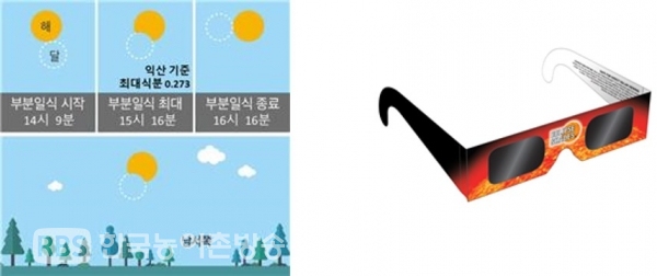 (전라북도과학교육원에서 바라본 부분일식 예상도와 안전한 태양관찰안경)