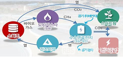 서울시 신재생 에너지 환상망 구축 개념도