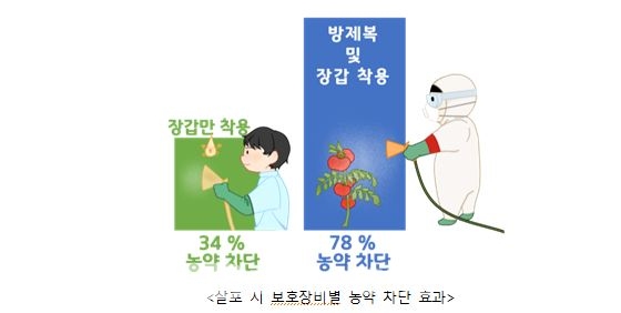 차단효과 (사진=농진청)