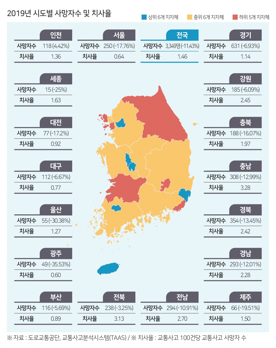 2019년 시도별 교통사고 사망자수 및 치사율 분석표. 한국교통안전공단 제공.