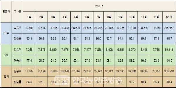 ’19년 이용객 및 탑승율(자료=전북도의회)