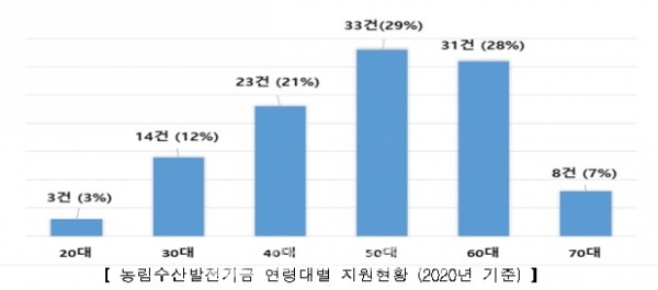 농림수산발전기금 연령대별 지원현황 / 2020년 기준(자료제공=전북도청)
