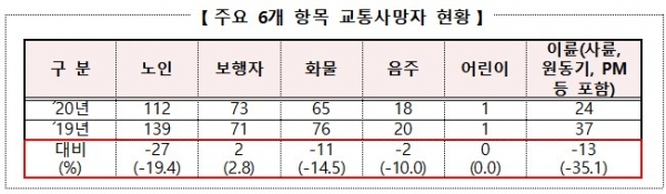 주요 6개 항목 교통사망자 현황(자료제공=전북경찰청)