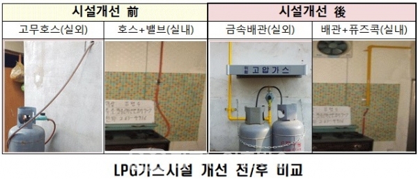LPG가스시설 개선 전/후 비교(자료제공=전북도청)