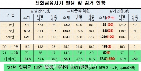 전화금융사기 발생 및 검거 현황(자료제공=전북경찰청)