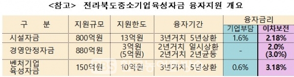 전라북도중소기업육성자금 융자지원 개요(자료=전북도청)
