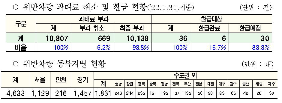 서울시 위반차량 과태료 취소 및 환급 현황. [사진제공=서울시]