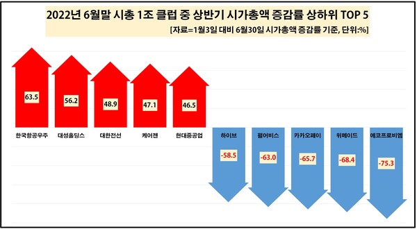 상반기 시총 10곳 중 8곳 감소 시가총액 1위는 부동의 삼성전자