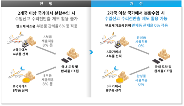 반도체 부품 2개 이상 국가에서 수입되도 완성품 관세율 적용..관세청 '수리전반출 제도' 개선