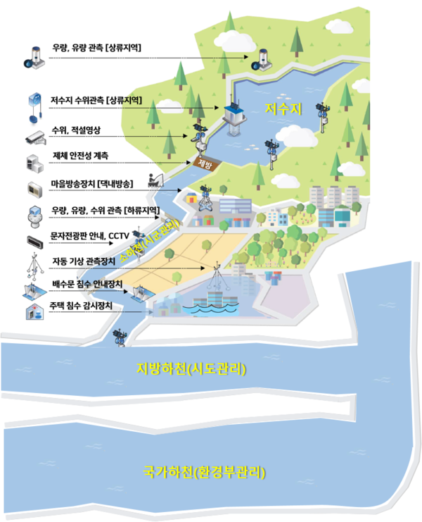 홍수 예경보 시스템 운영 모식도 이미지. [한국농어촌공사]