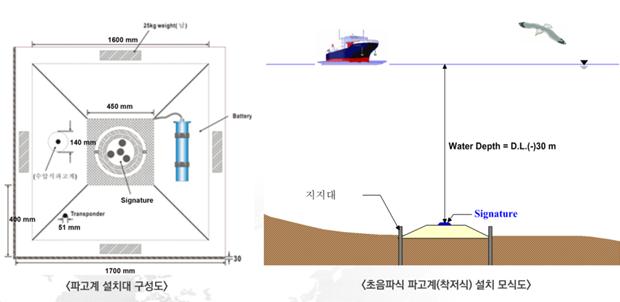 파랑관측소 구축 과정 [해양수산부]